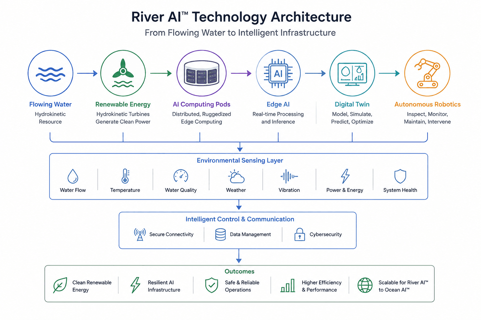 River AI technology architecture diagram illustrating the workflow from flowing water to intelligent infrastructure.