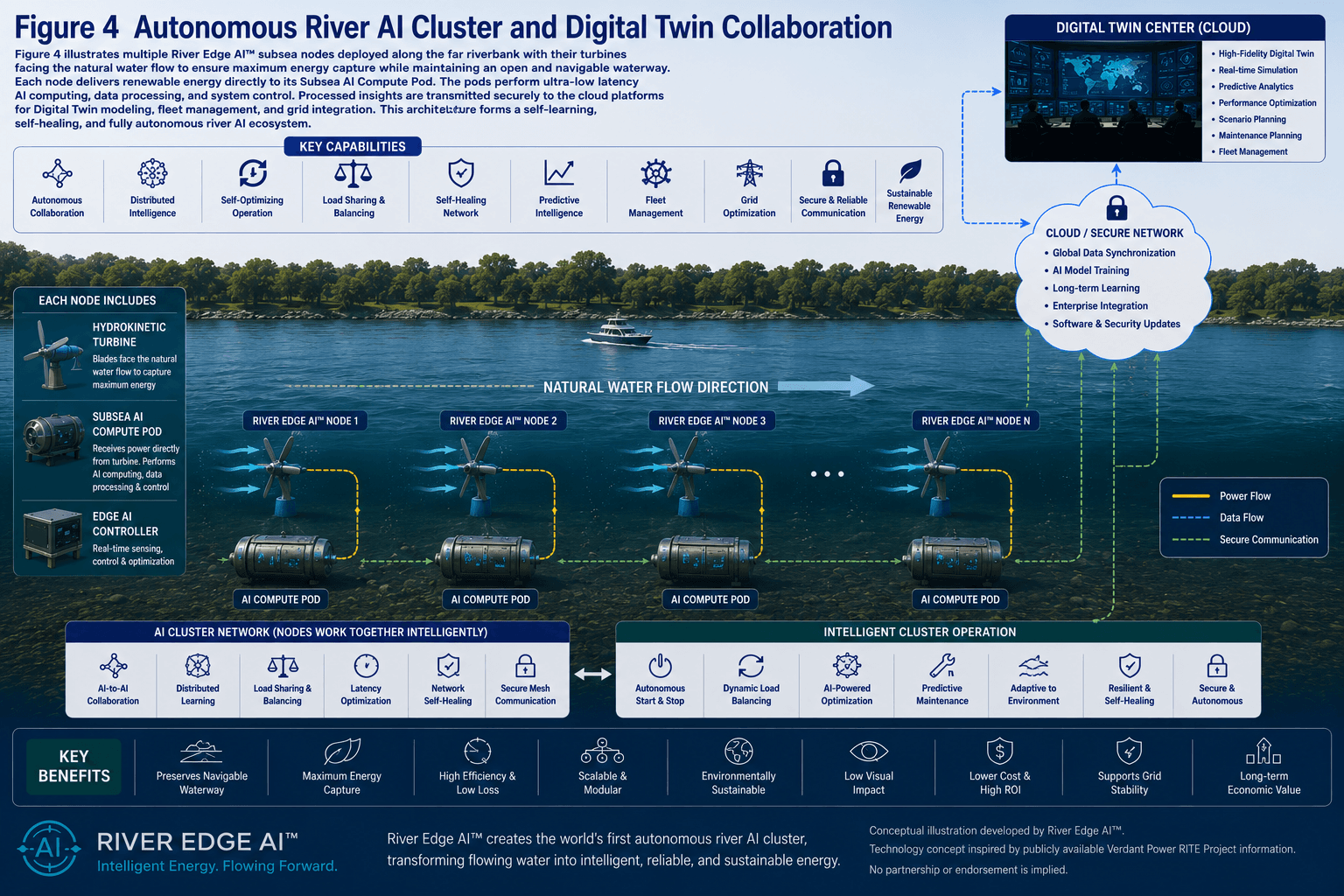 Autonomous river AI nodes with turbines connected to a cloud-based digital twin center.